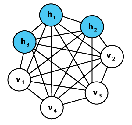 A Boltzmann-gép architektúrája P(s i =1)= 1 1+e b i j s j w ij P(v, h)= v ',h ',h) e E(v E (v ',h ' ) e P(v )= h v ',h' E(v,h) e E(v ',h ')