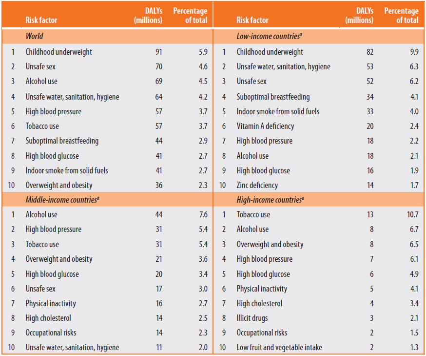 Ranking of selected risk factors: 10 leading