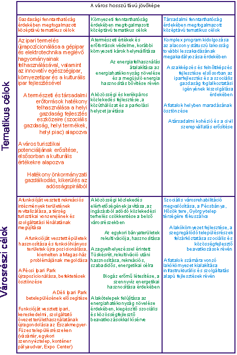 Az Ökováros-Ökorégió Program -2012 eredményeinek be kell épülnie a Koncepcióba Vízió A Stratégia víziója életközpontú, hosszú távon ökológiailag, társadalmilag és gazdaságilag fenntartható régió