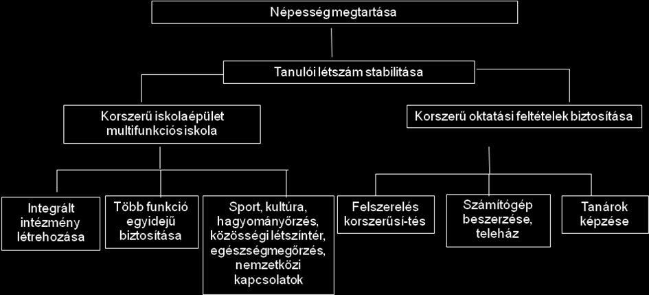 Stratégiai célok meghatározásához ajánlott módszer VÍZIÓ alkotása Az önkormányzat által felvázolt, elérni kívánt jövőbeli állapot.