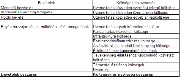 3. A bevételekkel nem fedezett indokolt k számítása során figyelembe veendő bevételi és költség tételek, valamint a nyereség meghatározása Bevételek: a közszolgáltatás teljesítésével összefüggésben a