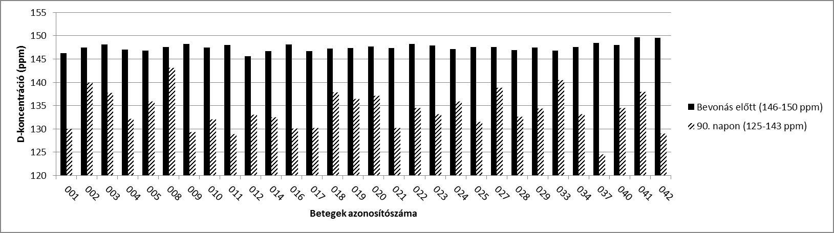 1. ábra: A betegek szérum D-koncentrációja a vizsgálatba való belépéskor és a 90. napon Fig.