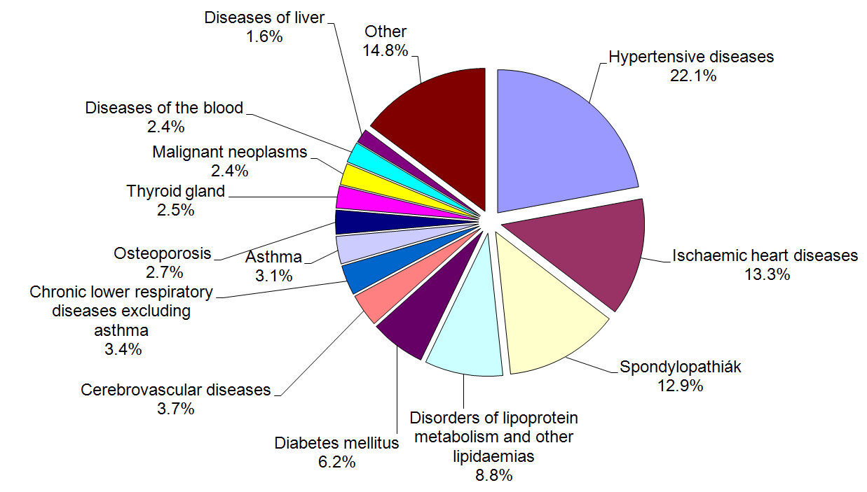 2. ábra: Felnőttek (19-X éves) megbetegedéseinek megoszlása Hajdú-Bihar megyében 2011-ben a háziorvosok jelentése alapján Fig.