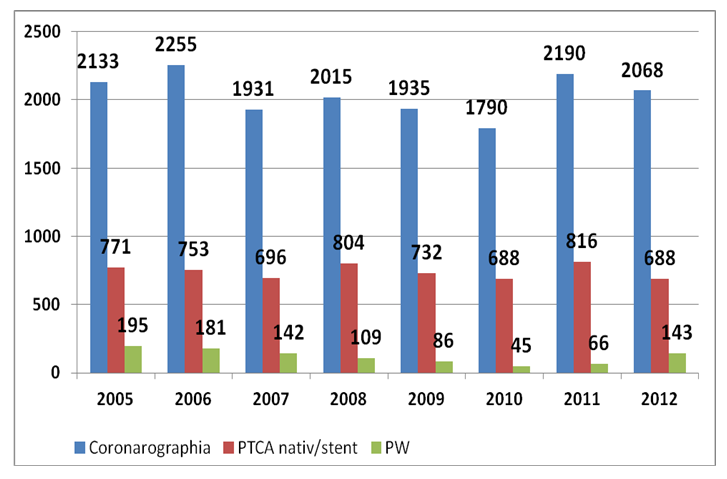 6. ábra: Diagnosztikus coronarographiák. Fig. 6: The number of diagnostic coronary angiography. 7.