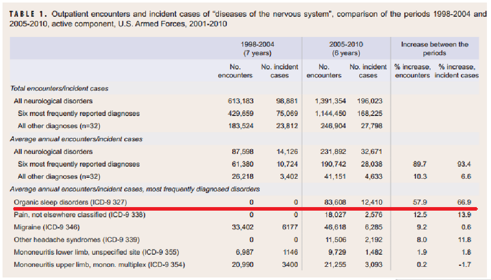 7. ábra: A neurológiai esetek ambuláns ellátásának részletei. Az ambuláns találkozások számszerű alakulása 1998-2004, majd 2005-2010 között, külön kiemelve a hat leggyakoribb betegség csoportot.