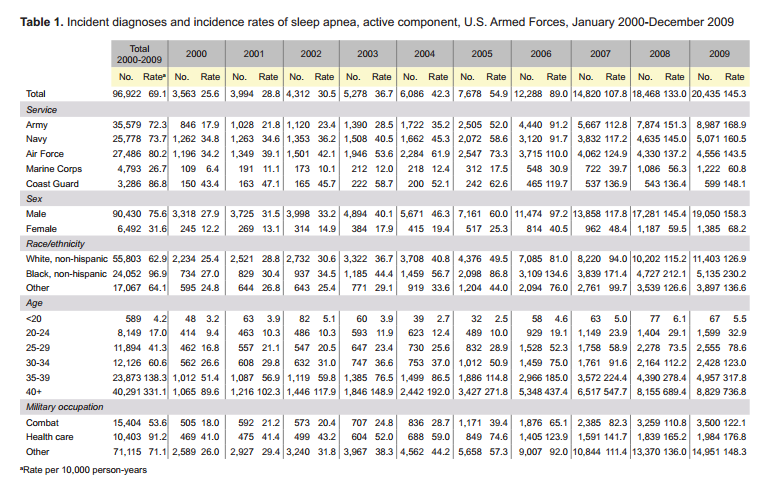 Egy másik, kizárólag az alvási apnoe gyakoriságával foglalkozó tanulmány szerint az aktív szolgálatot teljesítő állományon belül, 2000-2009 között, a kórkép előfordulási gyakorisága meghatszorozódott