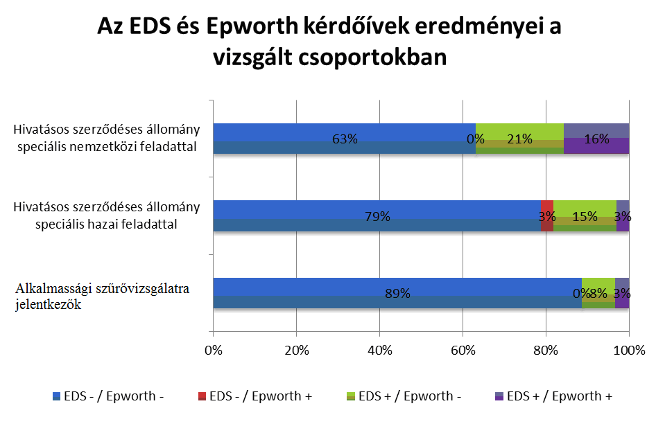 23. ábra: A szűrővizsgálaton kiválasztott 1,4 és 5 csoport Epworth és EDS tüneteinek egymáshoz viszonyított alakulása.