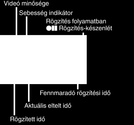 Rögzítés Rögzítési gyakoriság (KÉSLELTETETT RÖGZ) Visszajelzések a késleltetett rögzítés közben Lehetővé, hogy egy lassan, sokára változó jelenet változásait egy rövid képsorozaton jelenítsük meg,