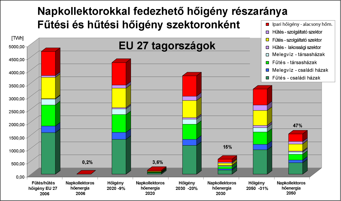 6. ábra A megújuló energiaforrások alkalmazásán belül a napkollektoros hőtermelés jelentős részarányt képviselhet.