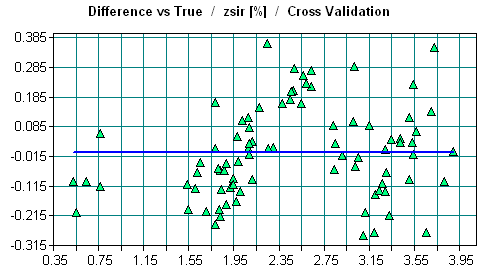 M3. ábra: Sütőipari termékek cukortartalmának meghatározására felállított becslési függvény (DER1+SNV) referencia adatai és becsült értékeinek különbsége