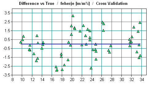 M7. ábra: Sajtminták zsírtartalmának meghatározására felállított becslési függvény (DER1+SNV) referencia adatai és becsült értékeinek különbsége M8.