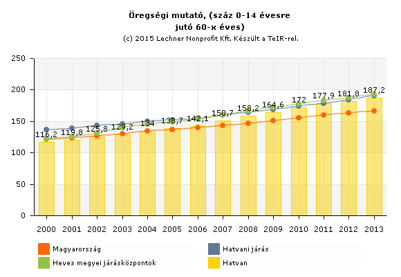 3. sz. táblázat: Lakónépesség korcsoportos megoszlása a 2001. és 2011.