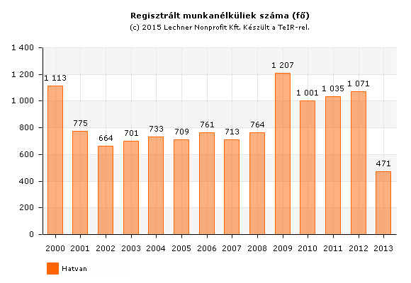 1.7.1.4 Foglalkoztatottság A településen az aktív korú korosztályon belül (15-64 év) a foglalkoztatottsági arány 2001 2011 közt erősödött: 54,5%-ról 61,5%-ra nőtt, vagyis a 2001.