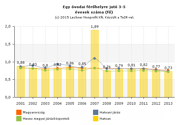 Az óvodások tekintetében a bölcsődés korúakhoz hasonlatosan elmondható, hogy a 3-5 év közötti óvodás korúak intézményi ellátása megoldott. Az egy óvodai férőhelyre jutó 3-5 évesek száma 2007.