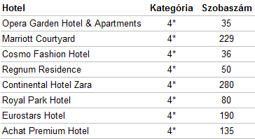 PIACI JELENTÉS 211 MAGYARORSZÁG HOTEL PIAC VENDÉGEK SZÁMA MAGYARORSZÁGON HOTEL PIAC ezer fő 12 1 5 9 7 5 6 4 5 3 1 5 23 24 25 26 27 28 29 21 VENDÉGEK SZÁMA VENDÉGÉJSZAKÁK SZÁMA ezer db 24 21 18 15 12