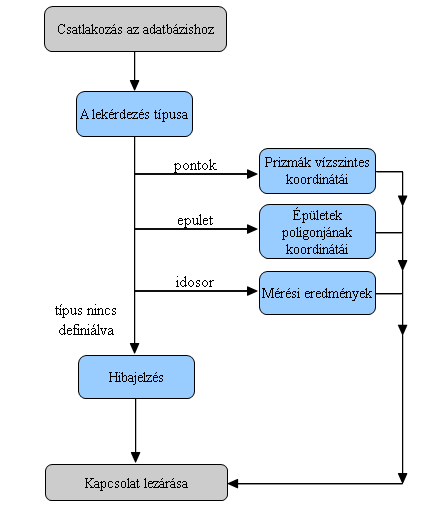 A PHP-val elsőként gondoskodni kell az adatbázishoz való csatlakozásról.