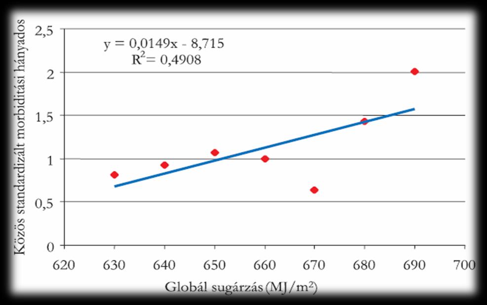 5. ábra: A melanoma malignum (BNO10 C43) indirekt standardizált megbetegedési hányadosának szignifikánsan magas értékeit megjelenítő klaszterek és a globálsugárzás területi eloszlása Forrás: NEJ2004