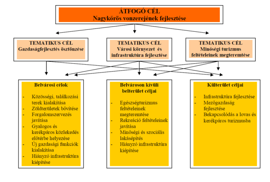 2. ábra: Nagykőrös 2008-ban elfogadott és 2009-ben módosított Integrált Városfejlesztési Stratégiájának célrendszere A 2008-óta végrehajtott, illetve megvalósítás alatt álló városi projekteket