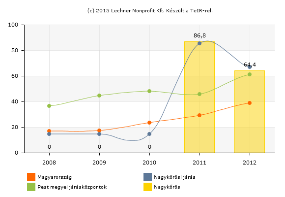 28. ábra: A rendszeres hulladékgyűjtésbe bevont lakások aránya(%), forrás:teir A város ellátottsági mutatója a járási átlaggal