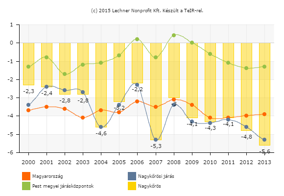 7. ábra: Természetes fogyás, forrás: Lechner Nonprofit Kft Annak ellenére, hogy a természetes szaporodás nem járult hozzá a települések lélekszámának emelkedéséhez kivéve azt a három évet, amikor a