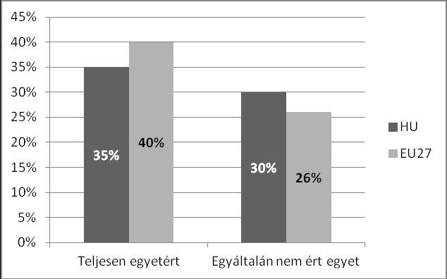 4.4 A közösségi hálózatok mint a tájékozódás eszközei Az Eurobarometer 76 a válaszadók közösségi hálózatokhoz való viszonyát is feltérképezte.