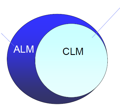 Application Lifecycle Management és Collaborative Lifecycle Management ALM az alábbi képességeket biztosító Rational termékeket tartalmazza: Security Management Architecture Management Requirements