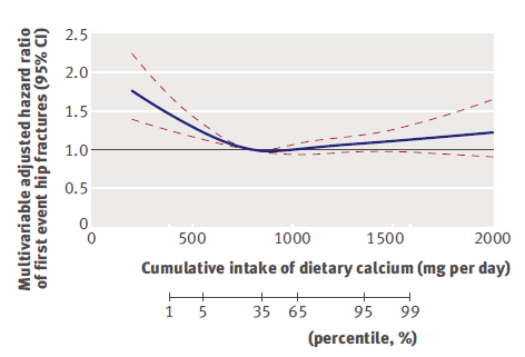 Ca bevitel és a csonttörés 700 mg E.