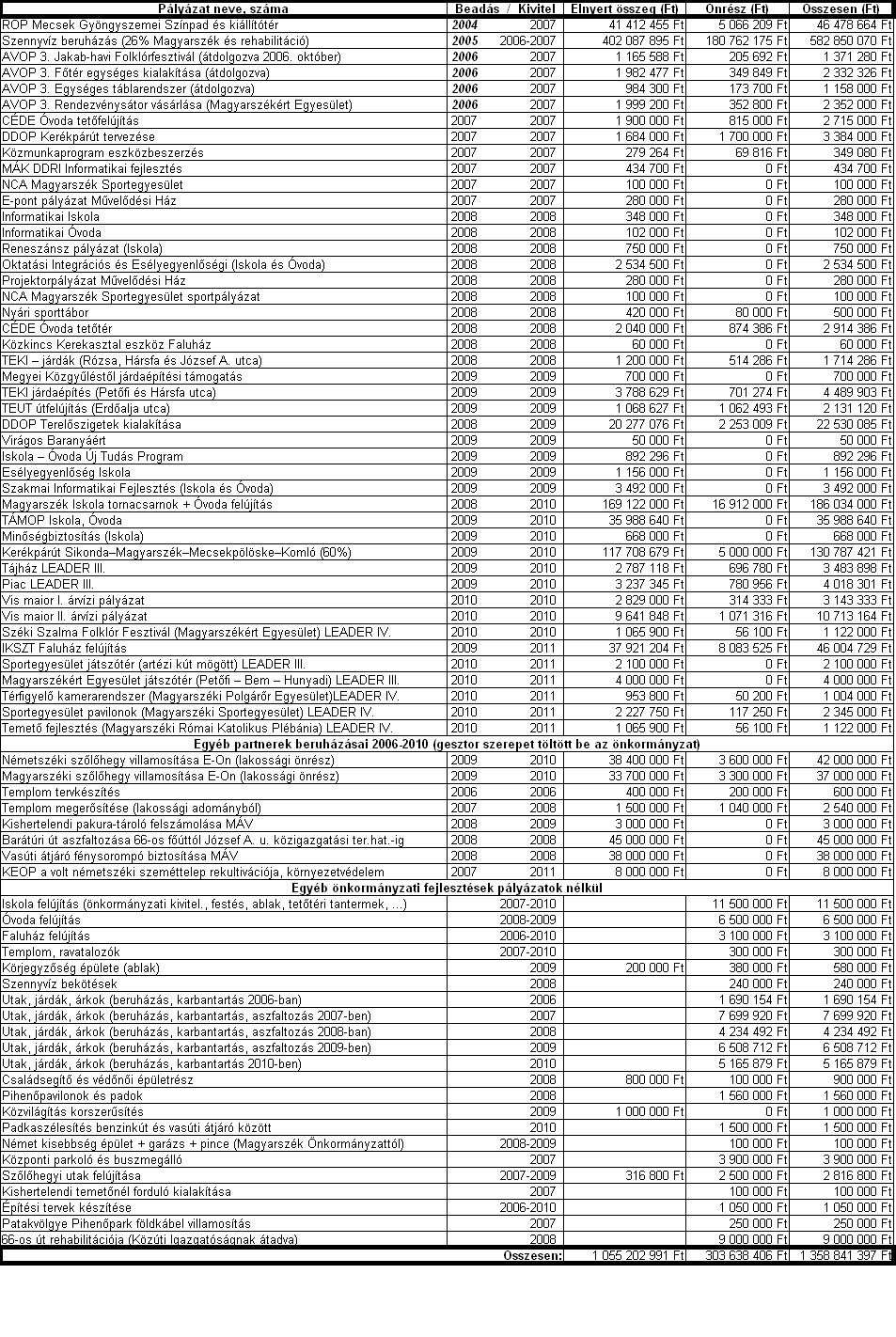 Milyen átfutó és újonnan beadott pályázatok érintik Magyarszék fejlesztését?