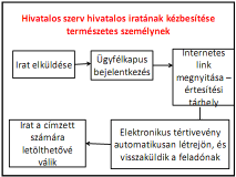 személy az elektronikusan kézbesített küldeményt átvette, és ez mely időpontban történt meg. Az elektronikus tértivevény közokirat.