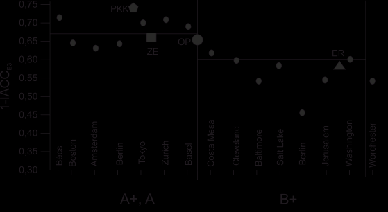 Aural Cross Correlation (IACC) Beranek és