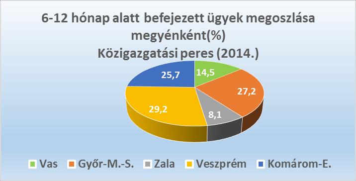 23 3-6 hónap alatt befejezett ügyek megoszlása megyénként (%) Közigazgatási