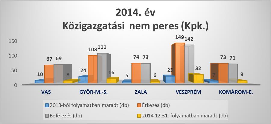 28 Közigazgatási nem peres (Kpk.) Befejezett ügyek (2014) Vas Győr-M.-S. Zala Veszprém Komárom-E.