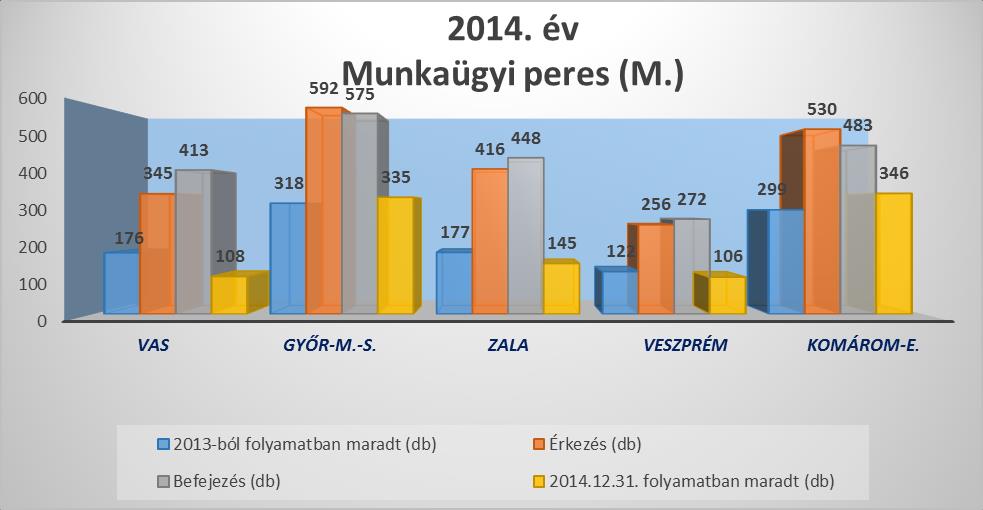 30 Munkaügyi peres Vas Győr-M.-S. Zala Veszprém Komárom-E.