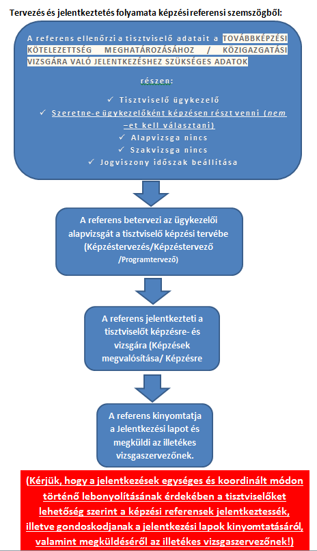 Az ügykezelői alapvizsga jelentkeztetési folyamat összefoglalása és a folyamat áttekintése a képzési referensek szemszögéből: 2.