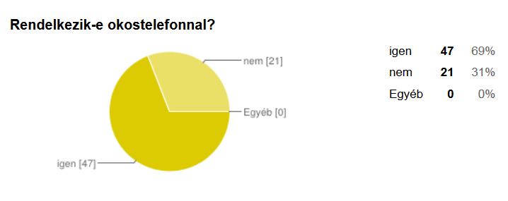 4. ábra: Az IKT használat gyakorisága, forrás: saját ábra Szemmel látható módon a megkérdezettek 97%-a számára, melyet naponta elérhető a korszerű IKT eszköze, melyet használnak is ilyen