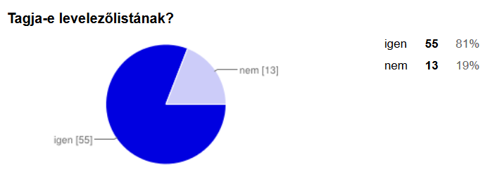 8. ábra: Levelezőlista használatának megoszlása, forrás: saját ábra A megkérdezettek 55%-a tagja csoportos levelezőlistának, ezzel szemben 75%-a rendelkezik saját facebook profillal, és legalább 3-4