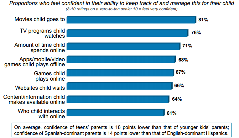 A szülők magabiztossági szintje arra vonatkozóan, mennyire tudják kezelni gyermekeik új média használati szokásait