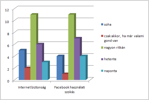3. ábra: Milyen gyakran beszélnek a szülők gyermekeikkel az Internet biztonságáról és a Facebook használati szokásairól Megállapítható továbbá, hogy a szülők iskolai végzettsége és az, hogy a szülő