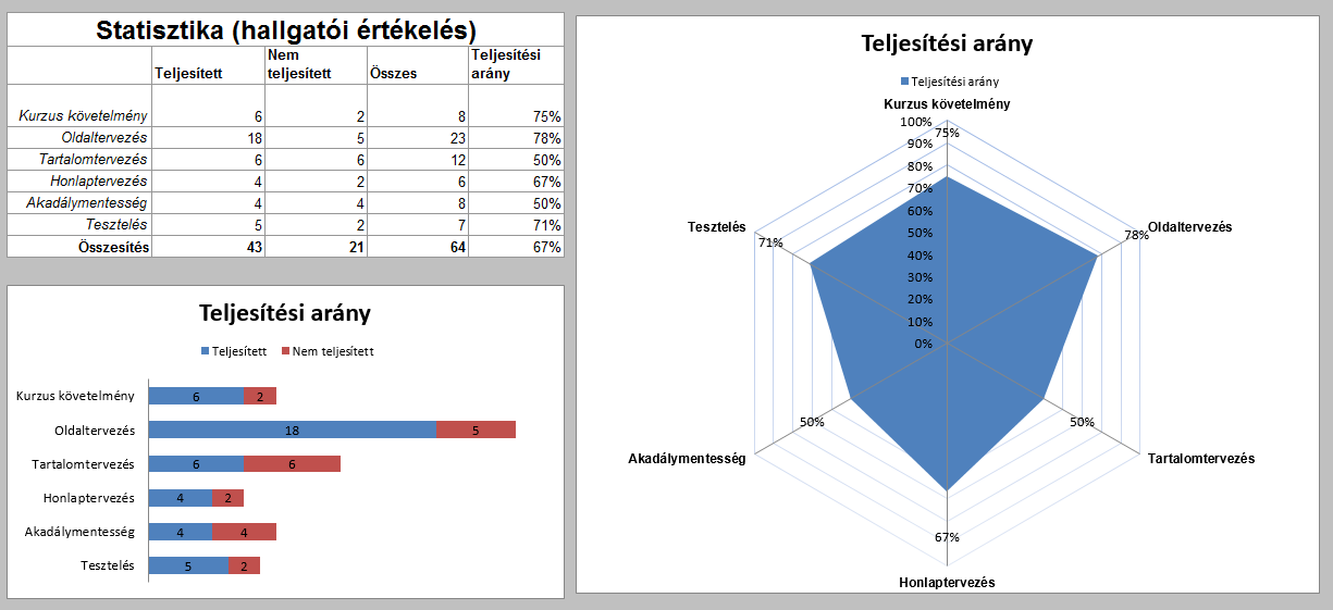 3. ábra Statisztika az önértékelés során elért eredményről 2.1.