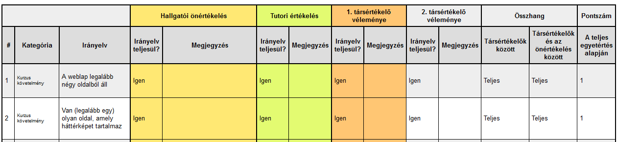 5. ábra A tutori felület egy részlete Miután a tutor végzett az értékeléssel, feltölti a hallgatóra vonatkozó táblázatát az értékelő rendszerbe.