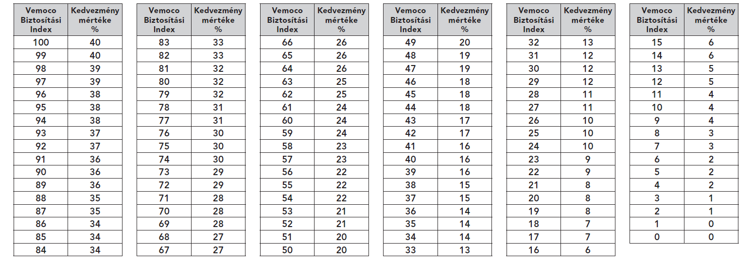 10. Vemoco kedvezményrendszer 10.1. A Vemoco kedvezmény igénybevétele a Vemoco PostaCasco gépjármű-biztosítási szerződésre vonatkozó ajánlattétellel kezdeményezhető.