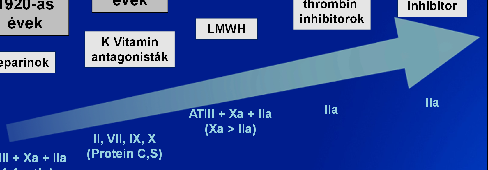 1920-as évek Heparinok 1950-es évek K Vitamin antagonisták 1980-as évek LMWH 1990-es évek Direkt thrombin inhibitorok 2004 Per os direkt