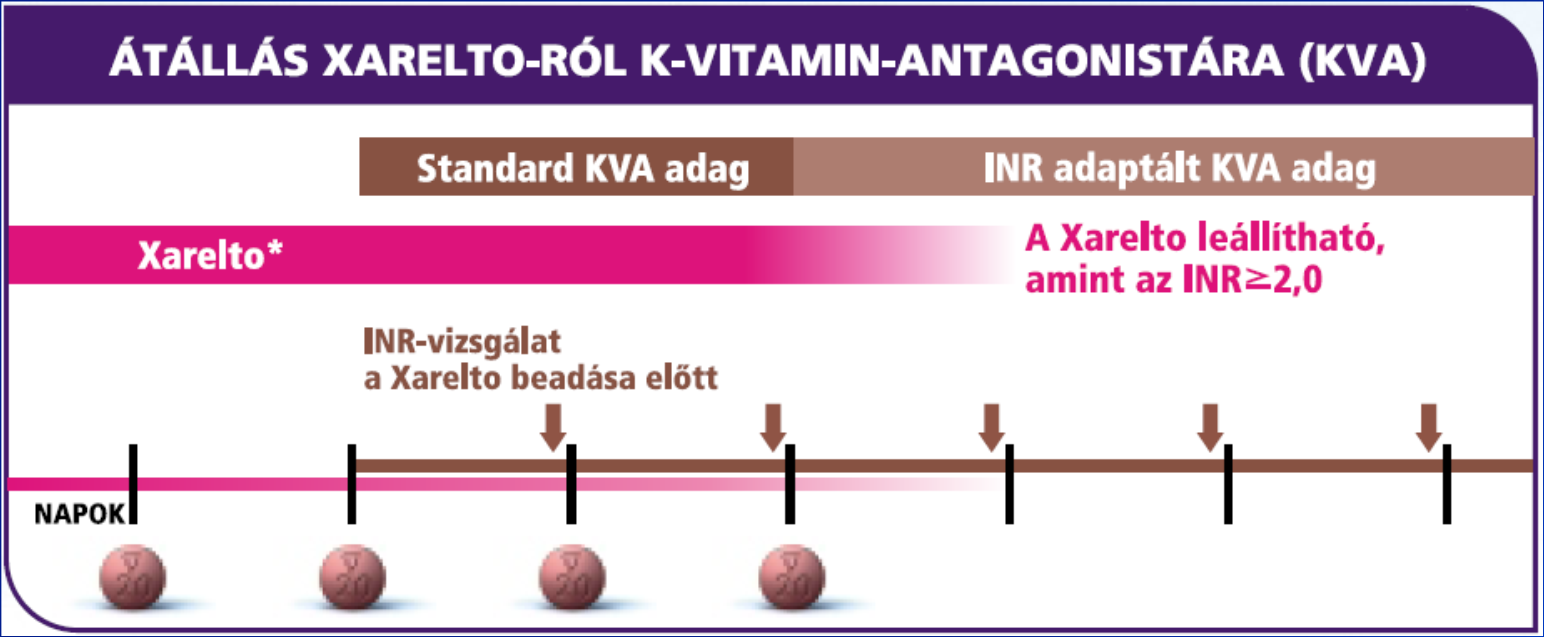 Átváltás Xarelto-ról KVA-ra Az átállási időszak első két napján a KVA hagyományos kezdeti adagját kell alkalmazni, majd ezután az INR-nek megfelelően kell beállítani a KVA adagját.