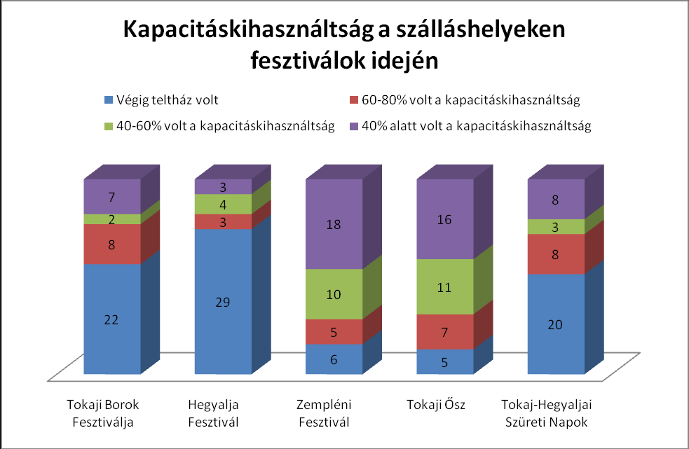 25 A vizsgálat során együttesen, illetve magán- és falusi szálláshelyekre valamint kereskedelmi szálláshelyekre bontottan, a szállásadók válaszai alapján is megvizsgáltuk a kapacitás kihasználtságot