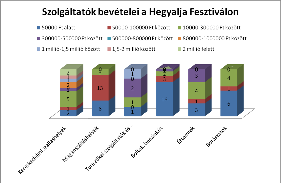 34 A fenti adatok talán meglepőek, különösen annak fényében, hogy a megkérdezettek között olyan nagy áruházak is voltak, mint a tokaji Gusta, vagy a Penny Market, illetve a