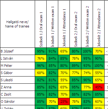 cellák színe az értéküktıl függıen változik: 1.