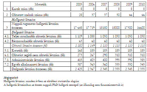 mondható, hogy idősorosan, teljes-és részmunkaidős bontásban, illetve beosztás szerint mutatják be az oktatókat, kutatókat, nem oktatókat.