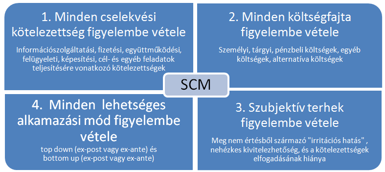 Radnai Rita A lakossági adminisztratív terhekre vonatkozó külföldi felmérések tapasztalatai 16 3.