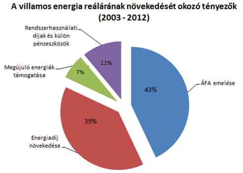 ÖSSZEFOGLALÁS Elemzésünkben törvénymódosításokhoz és az árszabási mechanizmusok alapvető változásaihoz kötve, négy szakaszra bontva vizsgáltuk, és mutatjuk be a lakossági villamosenergia-ár