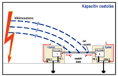 villámkisülés feltölti, és az 1. és a 2. készülék szigetelésének átütésekor néhányszor 10 A-es áramot hoz létre, amely két készüléken keresztül folyik a föld felé. 6. Ágáramok megoszlása 5.